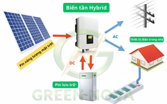 ỨNG DỤNG BIẾN TẦN HYBRID GREEN NOVA CHO HỘ GIA ĐÌNH – GIẢI PHÁP ĐIỆN MẶT TRỜI TỐI ƯU